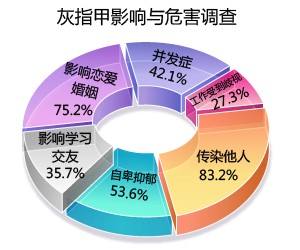 灰指甲对人体有哪些危害?