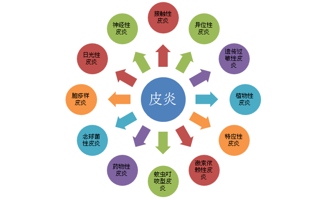 【福州皮炎预防】从了解皮炎类型做起!
